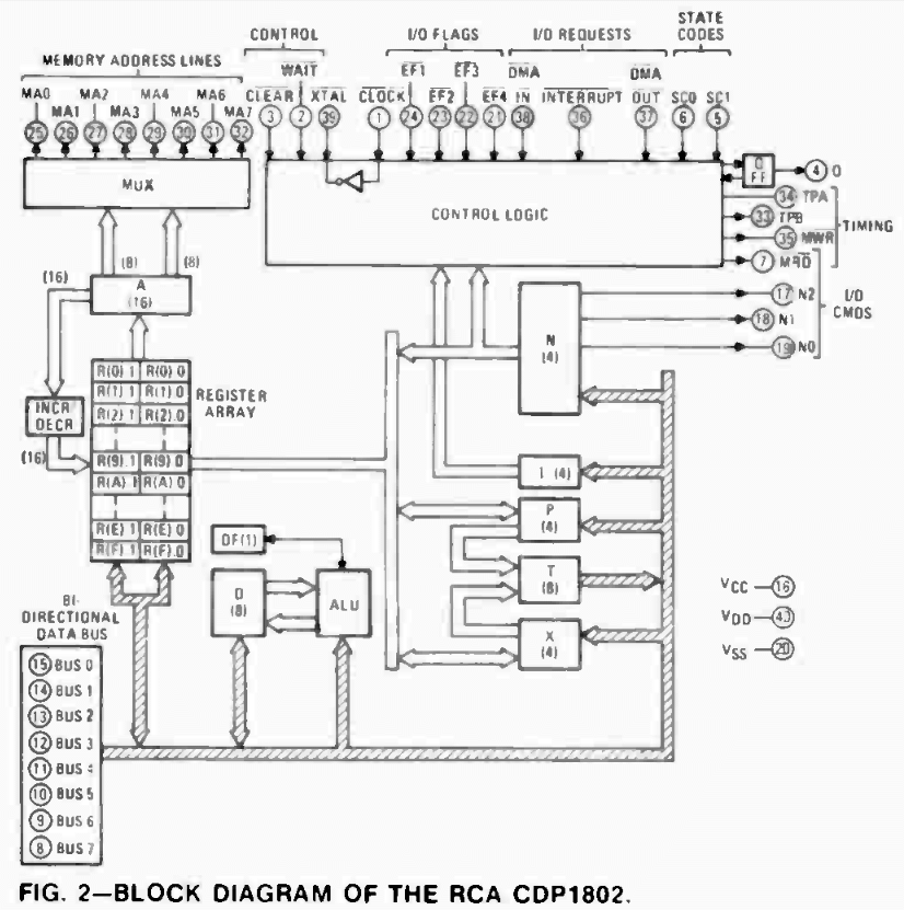 CDP1802 Block Diagram