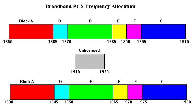 PCS Allocations